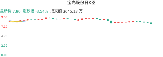 宝光股份最新动态深度分析与观点阐述