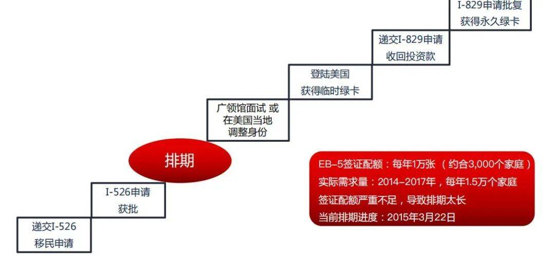 EB5排期更新，最新消息与动态