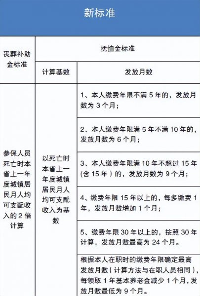 丧葬费抚恤金最新规定详解及更新概况