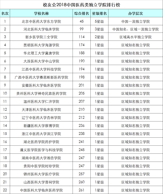 中国医学院校最新排名榜单发布