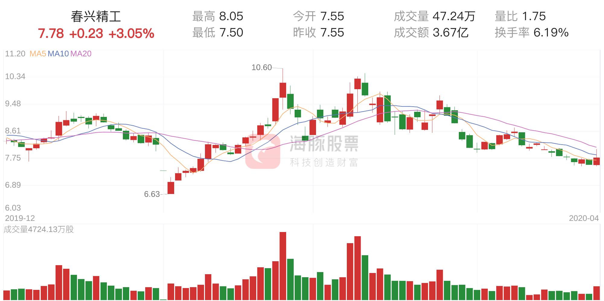 春兴精工最新动态更新，最新消息汇总