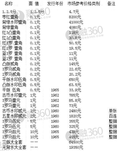 第三套人民币最新价格表全面解读，收藏价值🌟与最新价格资讯一网打尽！