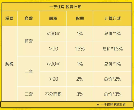 契税税率最新规定概览