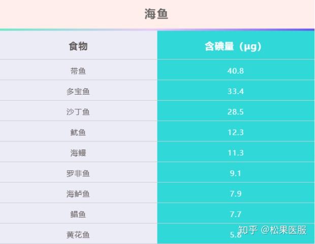 最新食物含碘一览表，寻找内心平静的碘迹之旅