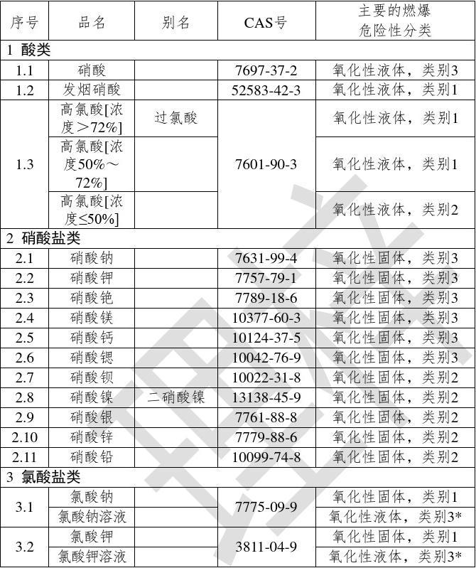 危险化学品名录最新版,危险化学品名录最新版获取与使用指南