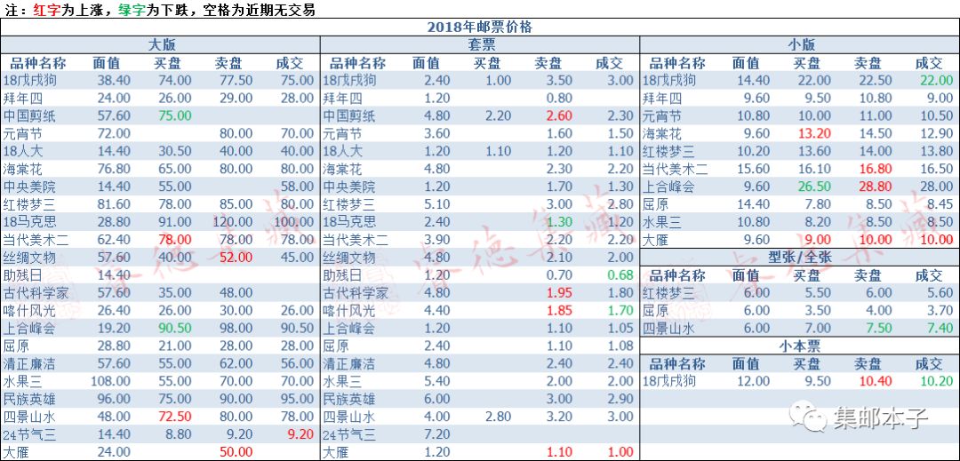 邮市最新动态，最新行情速递