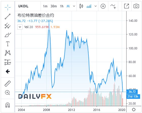 最新国际原油详解，获取与理解原油信息的初学者与进阶用户指南