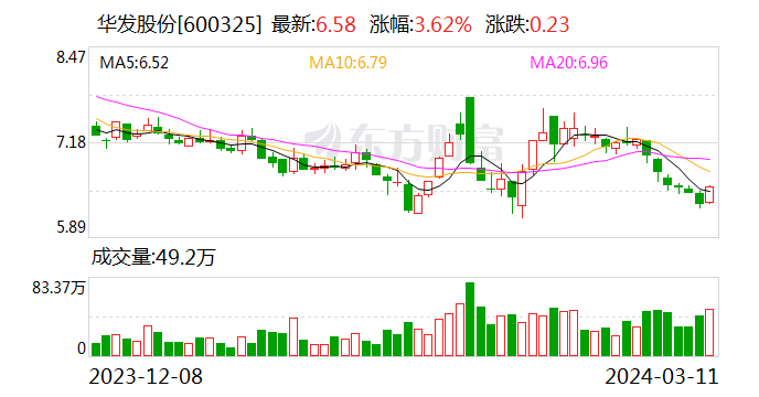 华发股份最新动态更新，最新消息汇总