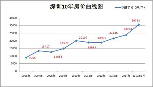 深圳房价走势最新动态更新，深度解析深圳房价趋势