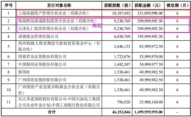 高瓴资本持股最新明细,高瓴资本持股最新明细