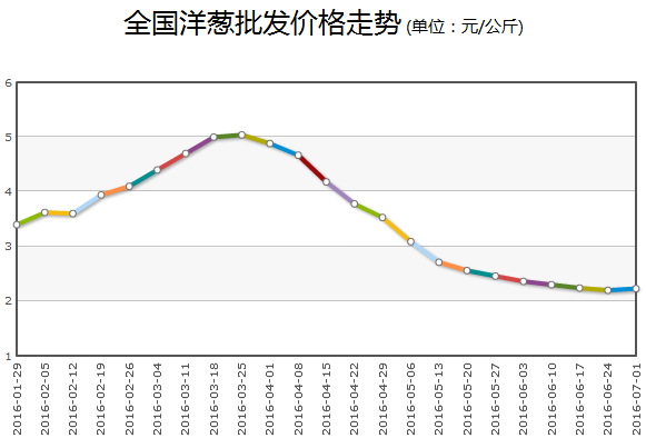 今日洋葱价格走势及分析，最新价格与市场影响解析