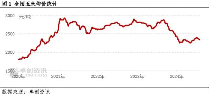 山东玉米价格走势与我的日常小确幸关联探究