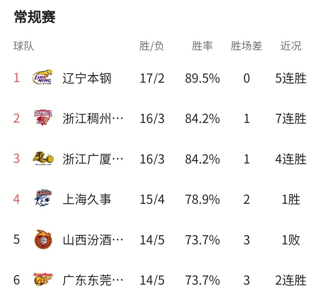 CBA最新积分榜，群雄逐鹿，谁将问鼎巅峰？