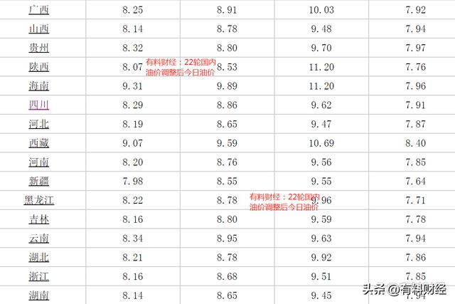 最新0号柴油价格及分析