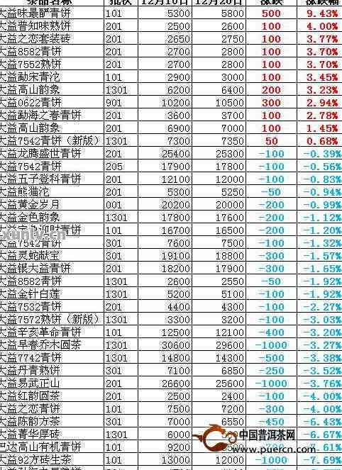 大益茶最新价格解析，市场走势与价格动态深度探讨