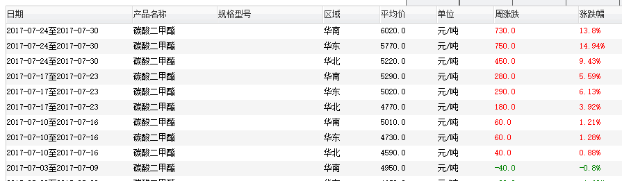 碳酸二甲酯最新报价，市场走势与产业地位分析