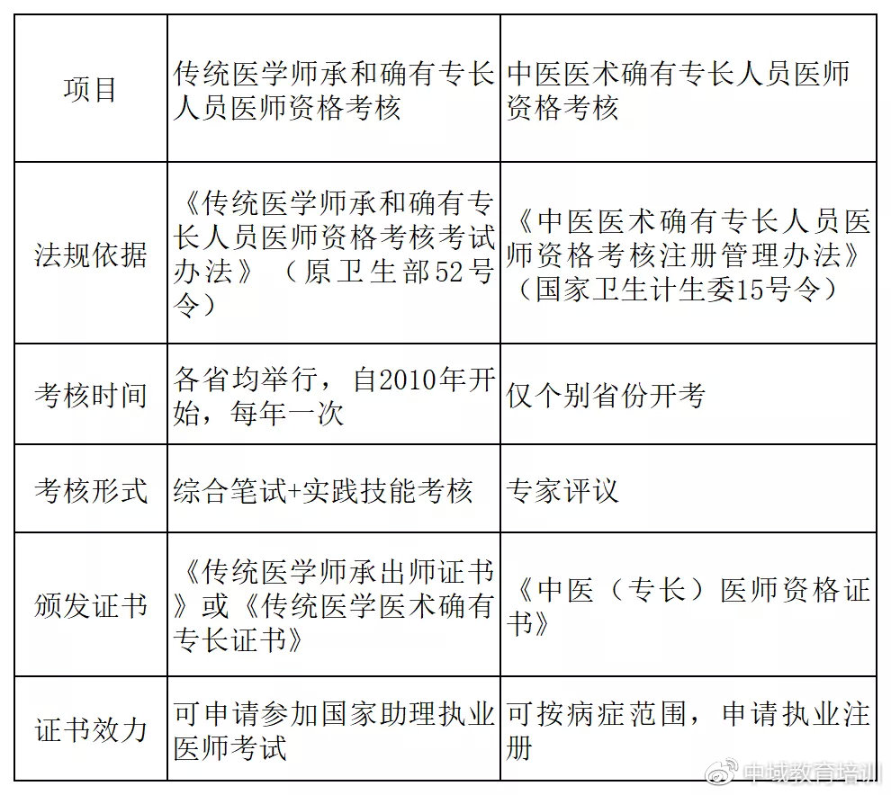 🌟确有专长行医最新动态🌟