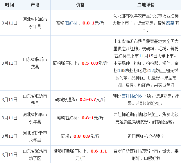 今日西红柿价格行情分析与概览