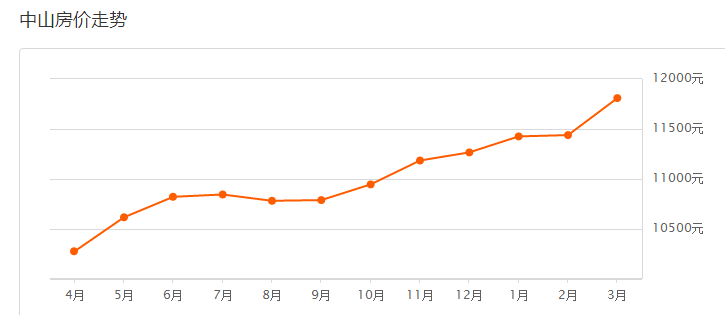 中山最新房价概览及分析