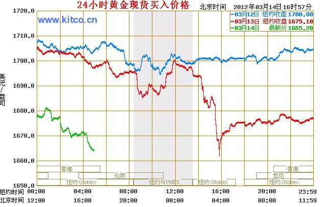 最新黄金价格走势图，黄金的独特地位与时代变迁同步展现