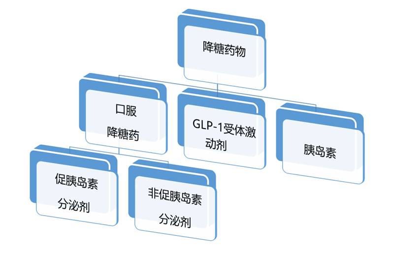 科技助力糖尿病管理，最新降糖药物研究与发展动态