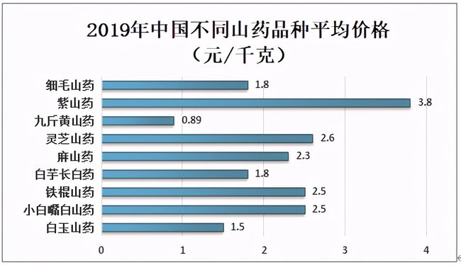 山药价格最新行情及分析概述