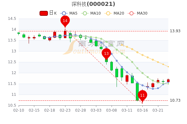 深科技股票最新动态，时代弄潮儿的最新消息