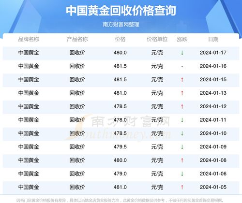 金价回收价格，科技与生活的无缝对接新趋势分析