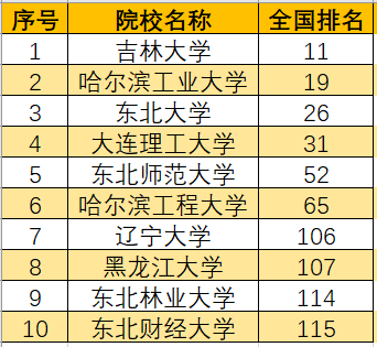 东北地区高校最新排名，梦想起航，砥砺前行之路