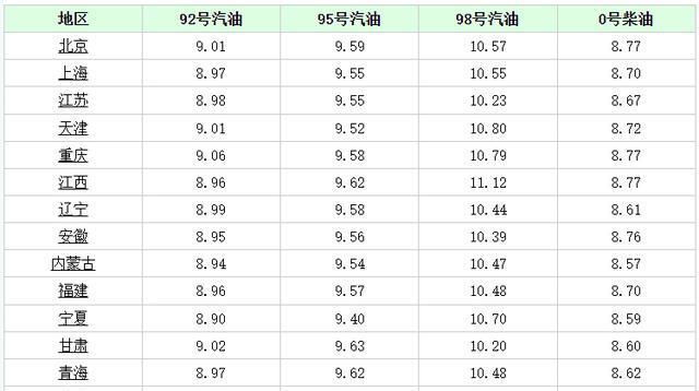 淄博汽油价格深度解析与比较分析