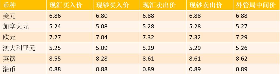 今日外汇最新牌价查询，详细步骤指南