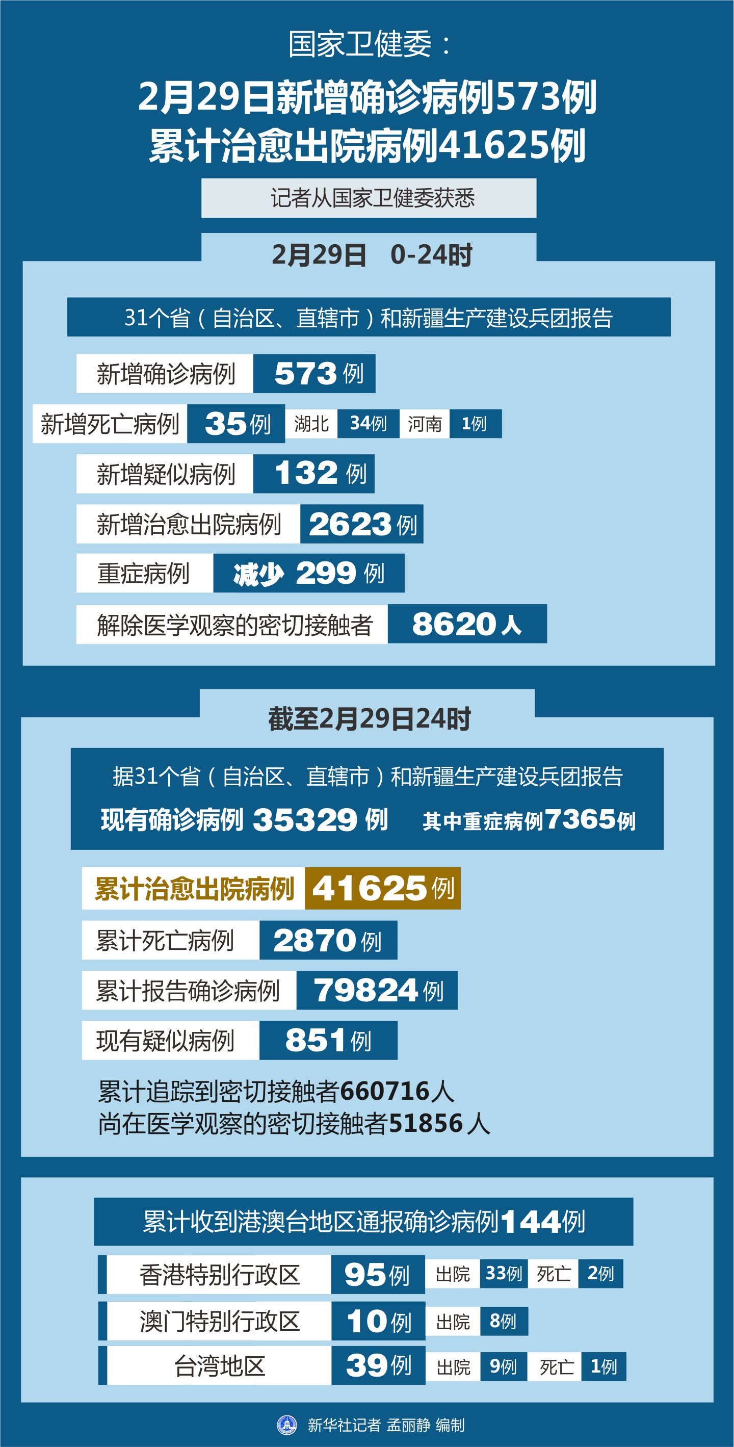 病例最新统计，温馨日常的更新报告