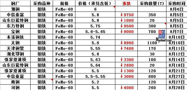 最新钼铁价格，市场分析与发展趋势