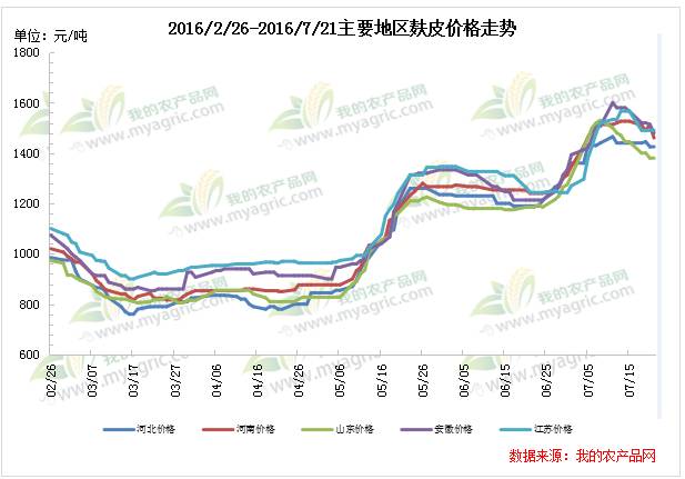 麸皮价格最新行情及分析概述