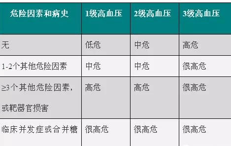 高血压最新分级观点论述详解