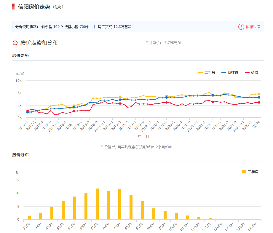 信阳二手房价最新房价,决策信息解释_神秘版23.762