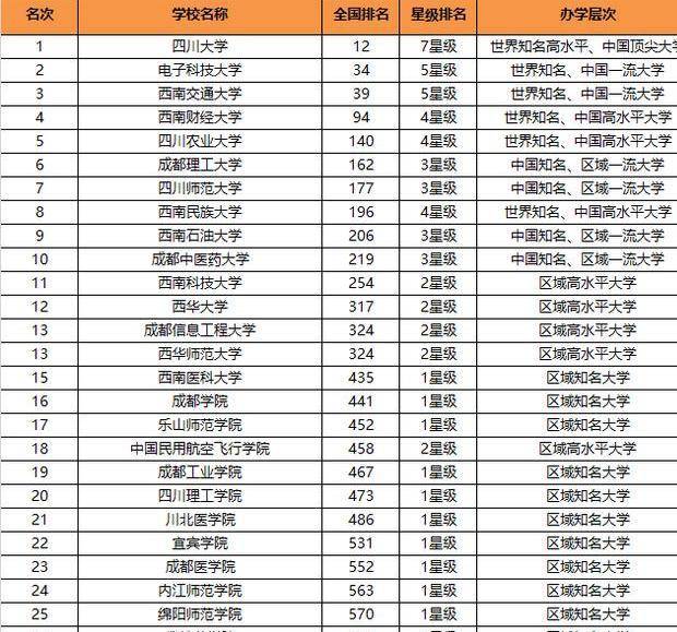 四川高校最新排名一览，最新四川高校排行榜