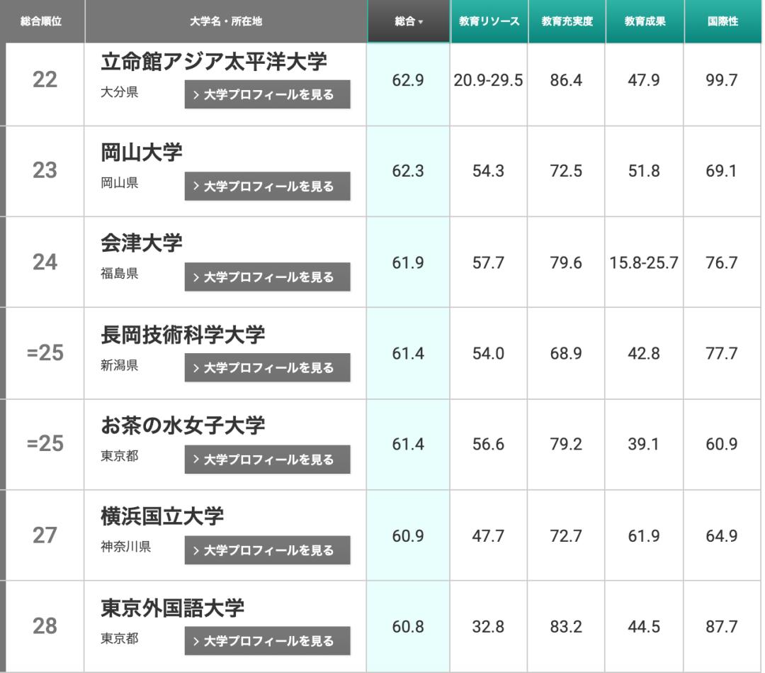 日本大学最新排名解析与概览