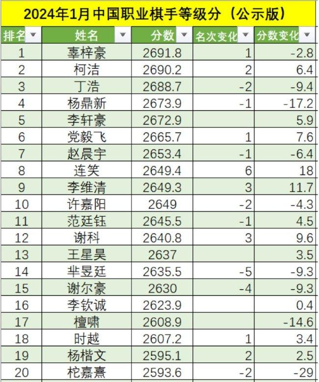 中国围棋最新排名重磅更新，引发热潮！