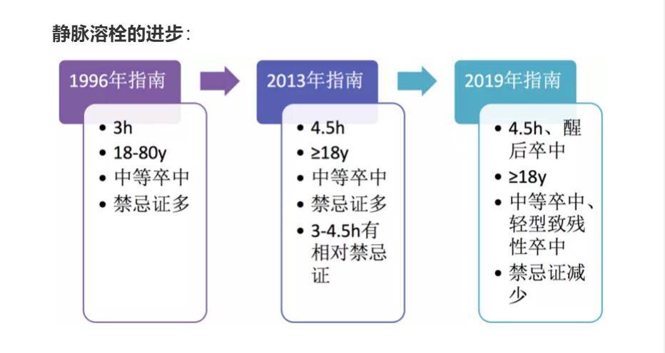 最新溶栓率详解，溶栓治疗步骤指南