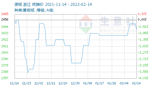 废纸价格今日行情及分析