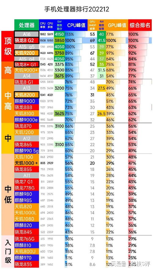 骁龙性能最新排行,骁龙性能最新排行，旗舰到中端，谁领风骚？